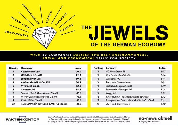 Top 20: Germany’s companies with the largest social added value