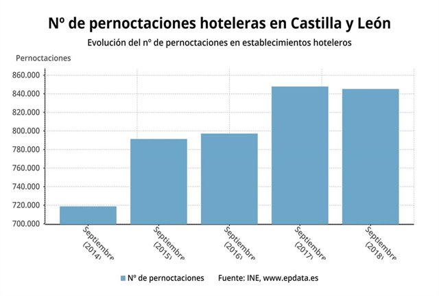 Gráfico sobre la evolución de pernoctaciones hoteleras en CyL