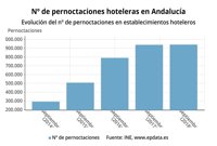 Las pernoctaciones hoteleras se mantienen en septiembre hasta las 5,9 millones