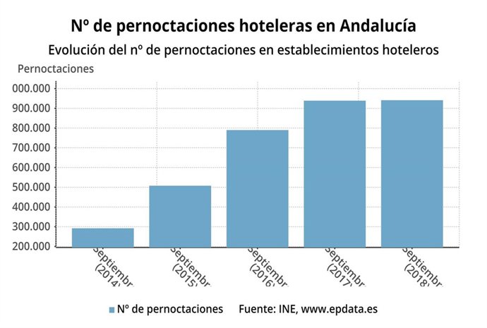 Evolución del número de pernoctaciones hoteleras en Andalucía.