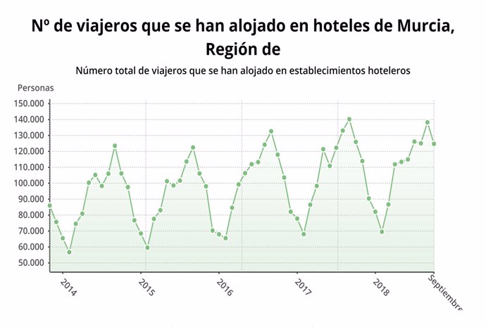 Evolución el número de viajeros que se han alojado en hoteles de la Región