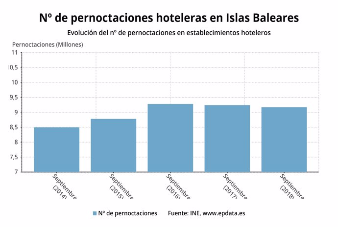 Gráfico pernoctaciones en Baleares