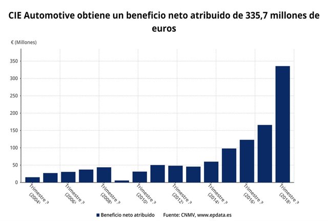 Cie Automotive Resultados 3T 2018