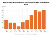 Bankinter gana 403,6 millones hasta septiembre, un 7,3% más