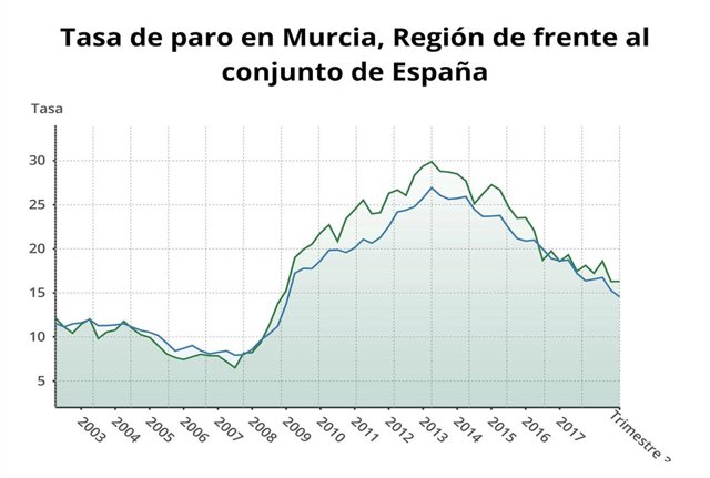 Tasa de paro en Murcia