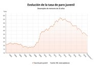 La tasa de paro juvenil baja hasta el 33% por la mayor actividad