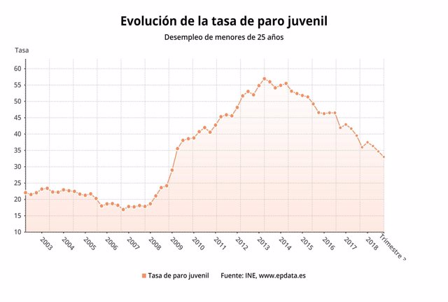 Tasa de paro juvenil, 3T de 2018 EPA