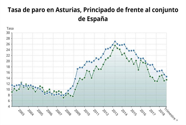 Tasa de paro en  Asturias tercer trimestre 2018