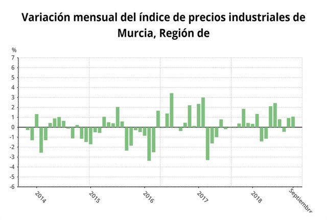 Variación mensual del índice de precfios industriales en Murcia