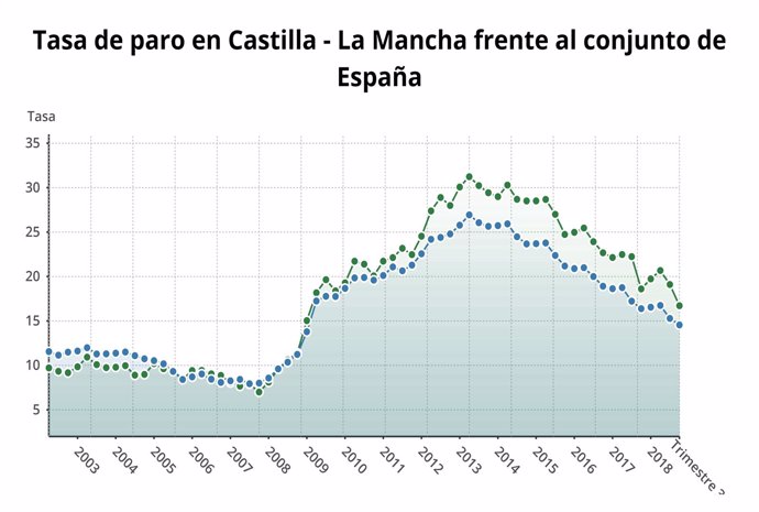 Tasa de paro en Castilla-La Mancha