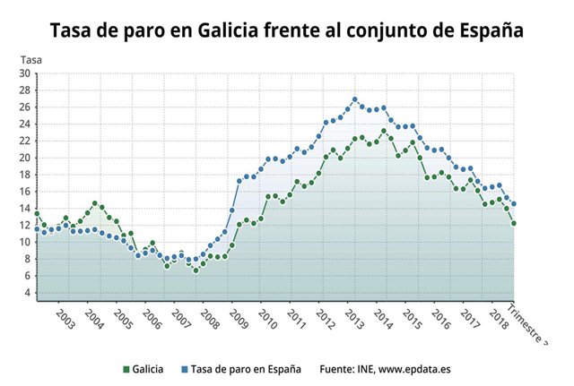 El paro baja en el tercer trimestre en Galicia
