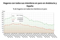El 13,82% de los hogares andaluces tiene a todos sus miembros en paro, un punto menos que hace un año