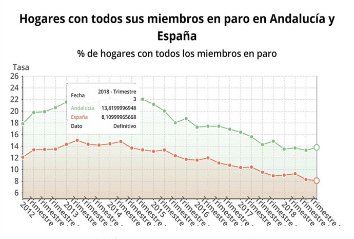 Evolución de los hogares con todos sus miembros en paro en Andalucía