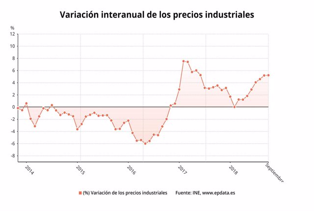 Variación interanual precios industriales septiembre 2018