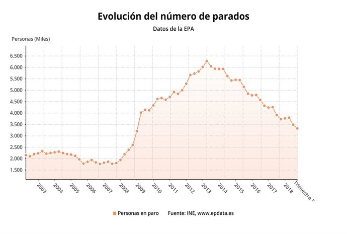 La cifra del paro en el tercer trimestre de 2018