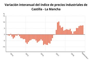 Precios Industriales