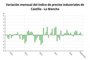 Precios Industriales