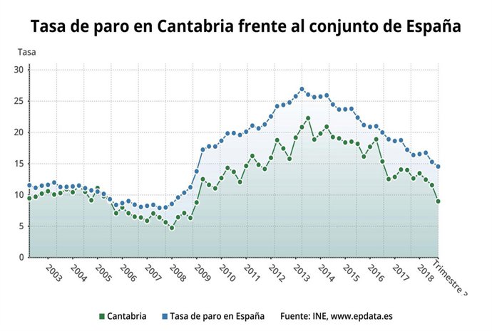 Tasa de paro de Cantabria y de España