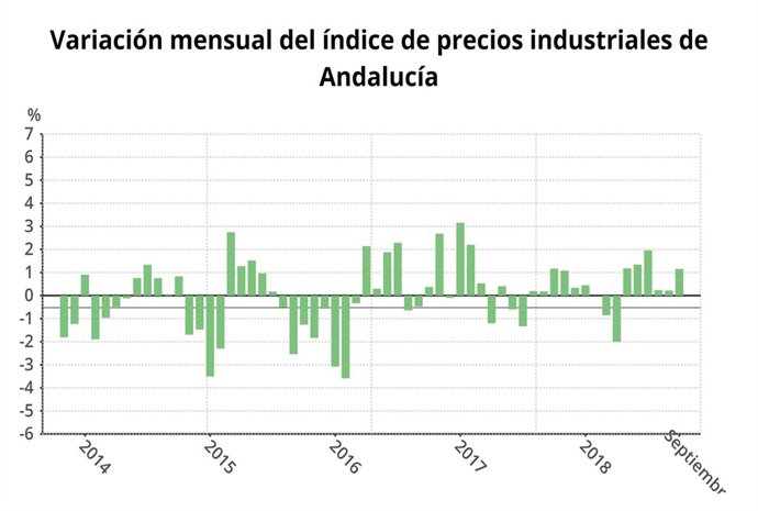 Evaluación mensual de los precios industriales de Andalucía