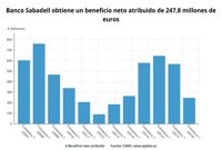 Banco Sabadell ganó 247,8 millones hasta septiembre, un 56,5% menos por TSB y venta de carteras