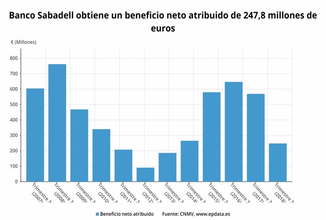 Beneficio neto Banco Sabadell 3T 2018