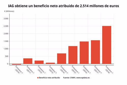 IAG beneficio neto 3T 2018