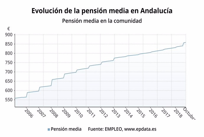 Evolucion de la pensión media en Andalucía