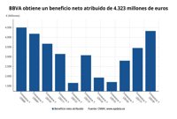 BBVA gana 4.323 millones hasta septiembre, un 25,3% más