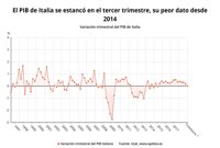 El PIB de Italia se estancó en el tercer trimestre, su peor dato desde 2014
