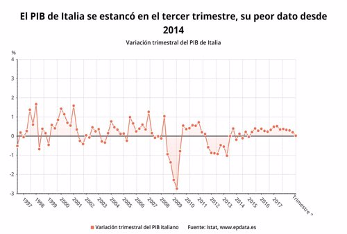 PIB Italia 3T 2018