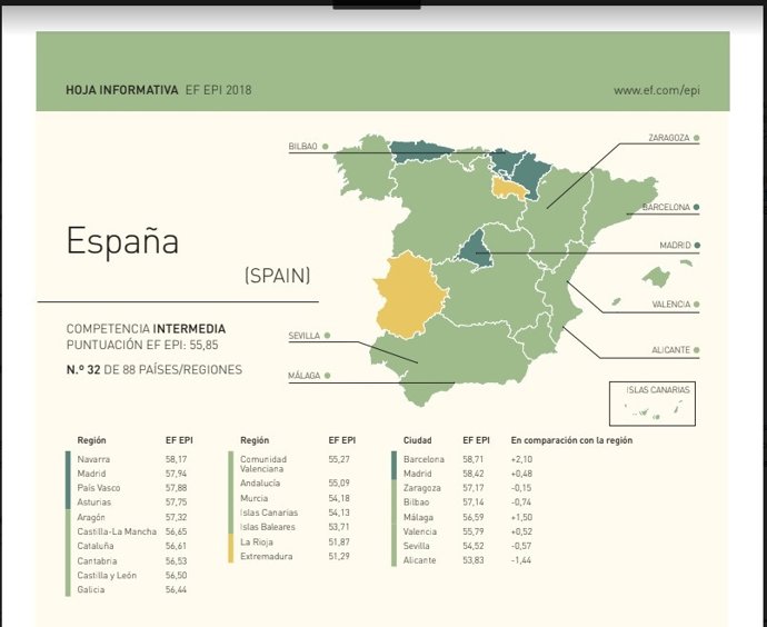 Gráfico sobre el nivel de inglés del informe EF EPI