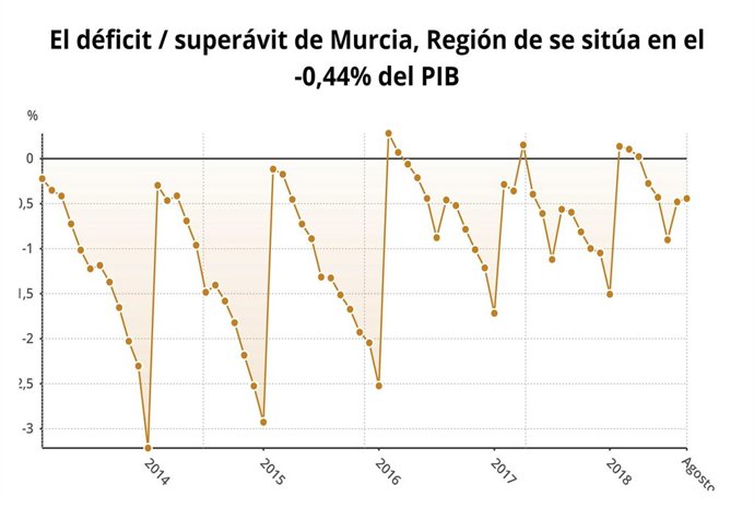 Gráfica que muestra la evolución del déficit/superávit de la Región