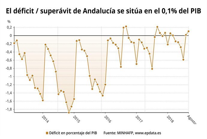 Andalucía registró superávit hasta agosto