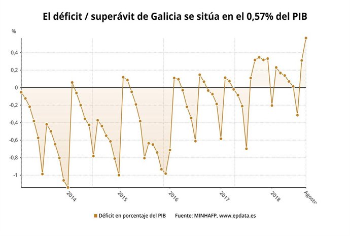 Tabla de déficit / superávit de Galicia en agosto de 2018