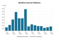 Telefónica gana 2.721 millones hasta septiembre, un 11,6% más, y mejora  sus previsiones para 2018