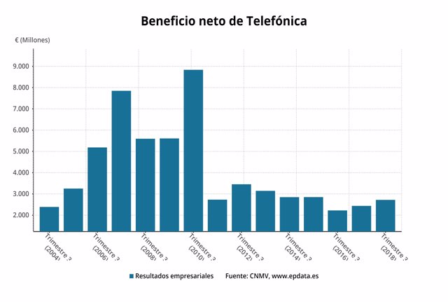 Beneficio de Telefónica 3T 2018 (buena)