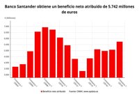 Santander gana 5.742 millones hasta septiembre, un 13% más