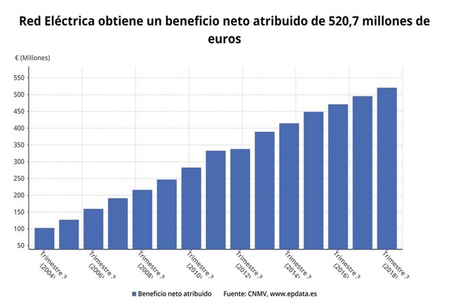 Beneficio neto Red Eléctrica 3T 2018
