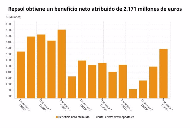 Beneficio repsol 3T 2018