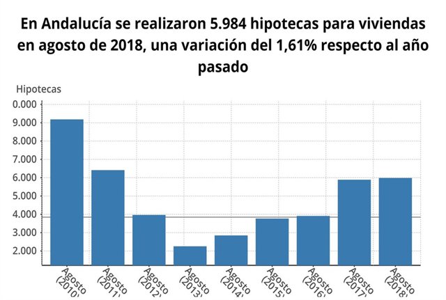 Evolución del número de hipotecas sobre viviendas en Andalucía