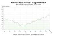 La Seguridad Social logra su mejor octubre de la historia al ganar 130.360 afiliados