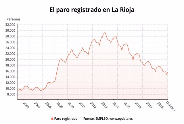Paro registrado en La Rioja