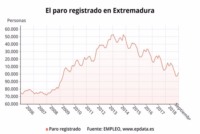 Gráfica de la evolución del paro en Extremadura