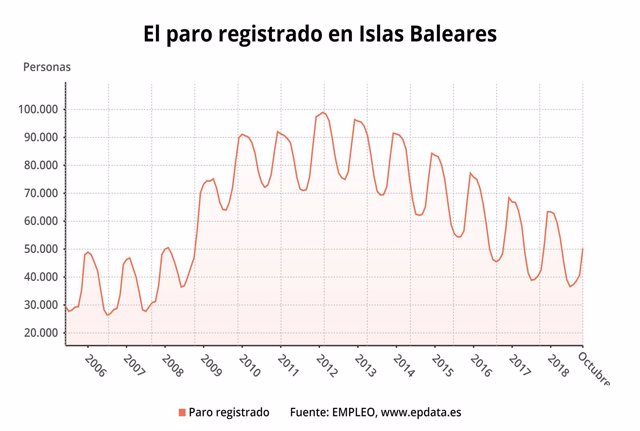 Baleares encabeza el aumento mensual del paro en octubre