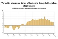 La afiliación a la Seguridad Social crece un 3,12% interanual en Baleares, hasta los 525.444 trabajadores