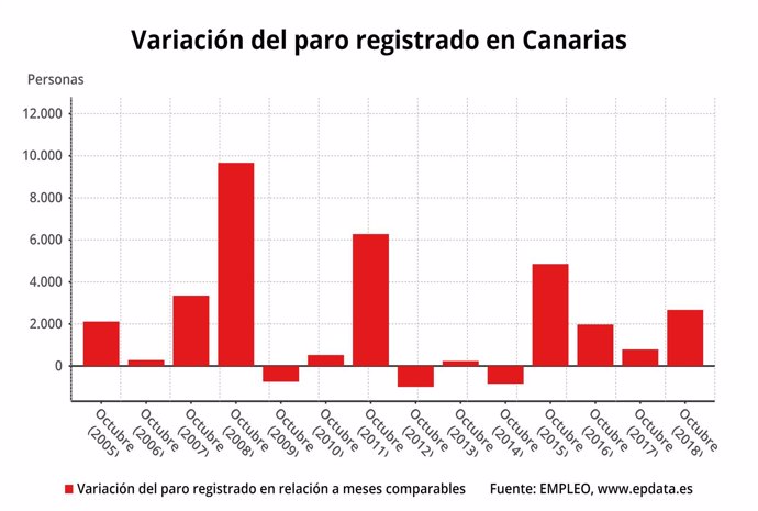 Variación del paro registrado en Canarias en octubre de 2018