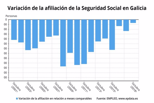 La Seguridad Social pierde 690 afiliados en octubre en Galicia