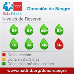 Reservas de sangre en los hospitales de la Comunidad de Madrid