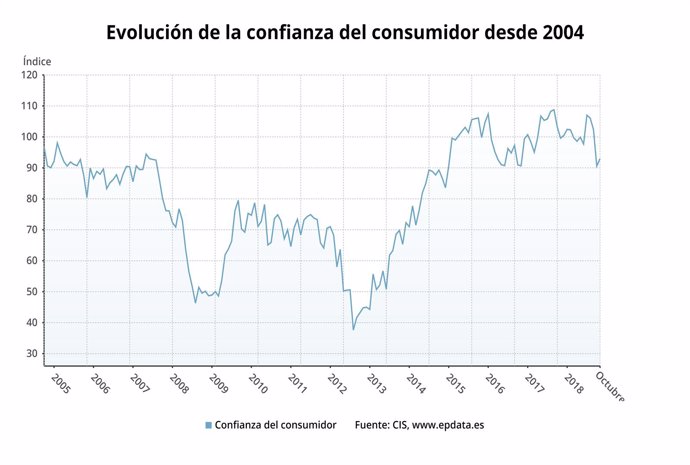 Evolución del índice de confianza del consumidor