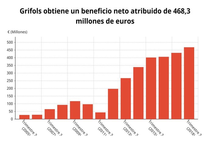 Beneficis de Grifols